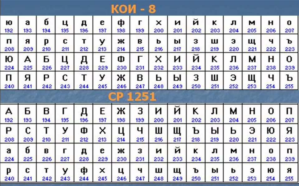 Книга слов кодов. Koi-8 кодировка таблица. Кодировка кои8-р таблица. Ср1251 кодовая таблица. Кои 8 кодировка двоичный код.