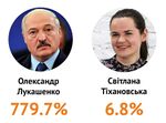 Выборы Лукашенко 2020.jpg